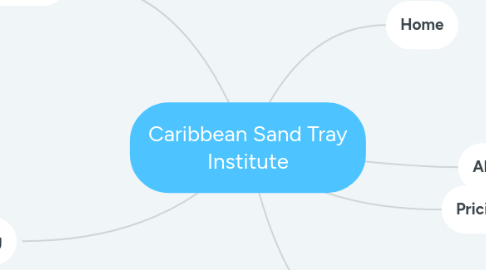 Mind Map: Caribbean Sand Tray Institute