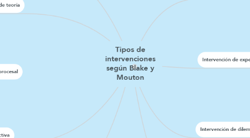 Mind Map: Tipos de intervenciones según Blake y Mouton