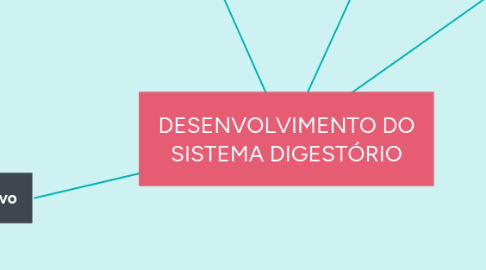 Mind Map: DESENVOLVIMENTO DO SISTEMA DIGESTÓRIO