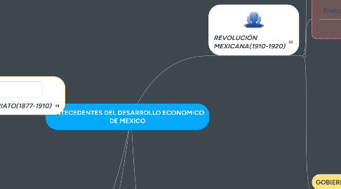 Mind Map: ANTECEDENTES DEL DESARROLLO ECONOMICO DE MEXICO