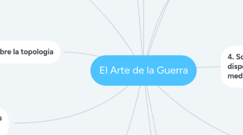 Mind Map: El Arte de la Guerra