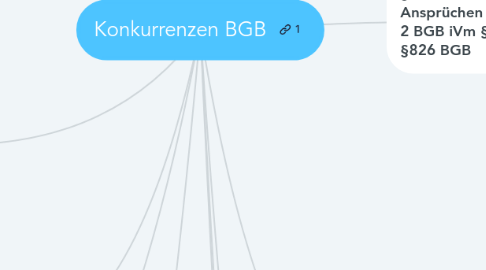 Mind Map: Konkurrenzen BGB