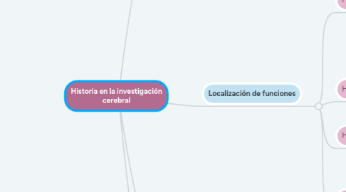 Mind Map: Historia en la investigación cerebral