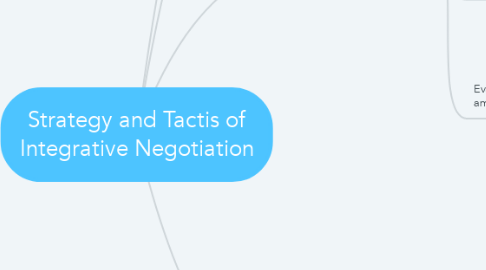 Mind Map: Strategy and Tactis of Integrative Negotiation