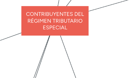 Mind Map: CONTRIBUYENTES DEL RÉGIMEN TRIBUTARIO ESPECIAL