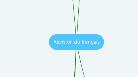Mind Map: Révision du français