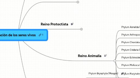 Mind Map: Clasificación de los seres vivos