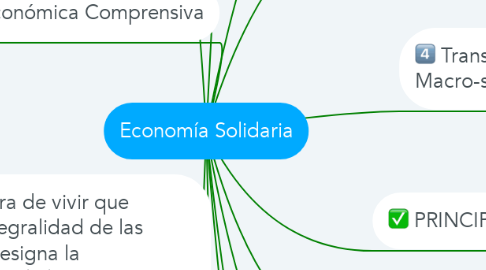 Mind Map: Economía Solidaria