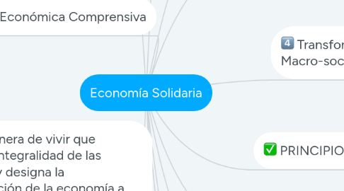 Mind Map: Economía Solidaria