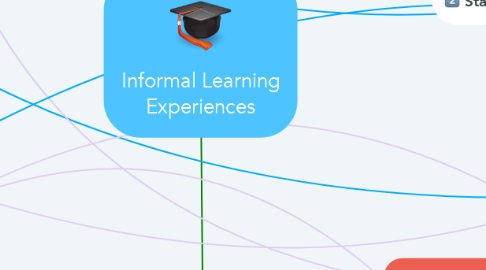 Mind Map: Informal Learning Experiences
