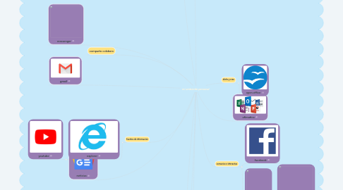 Mind Map: mi ambiente personal