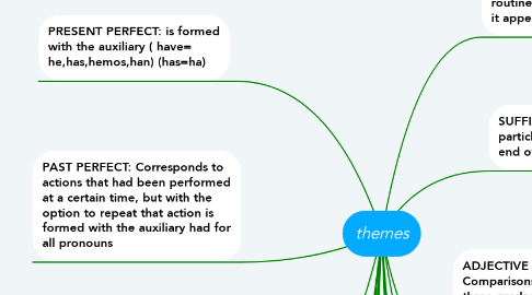 Mind Map: themes