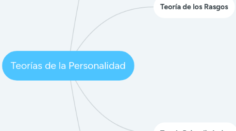 Mind Map: Teorías de la Personalidad