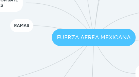 Mind Map: FUERZA AEREA MEXICANA