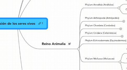 Mind Map: Clasificación de los seres vivos