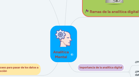 Mind Map: Analitica Mental