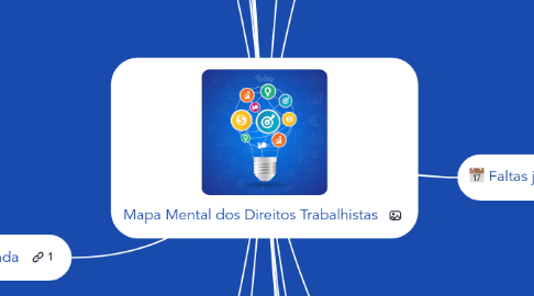 Mind Map: Mapa Mental dos Direitos Trabalhistas