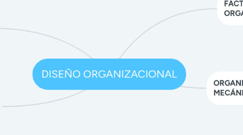 Mind Map: DISEÑO ORGANIZACIONAL