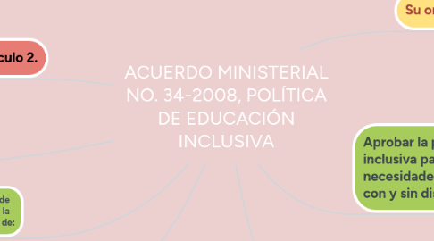 Mind Map: ACUERDO MINISTERIAL NO. 34-2008, POLÍTICA DE EDUCACIÓN INCLUSIVA