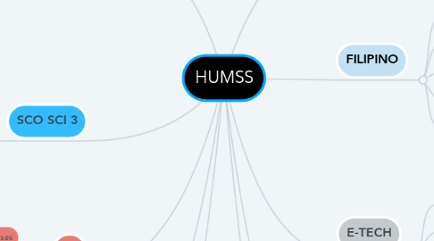 Mind Map: HUMSS