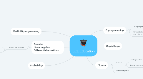 Mind Map: ECE Education