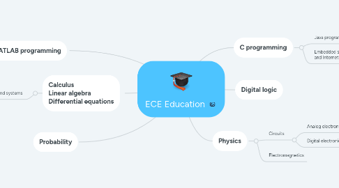 Mind Map: ECE Education