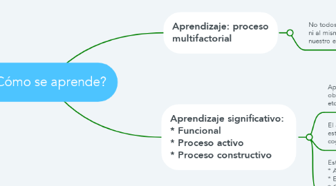 Mind Map: ¿Cómo se aprende?