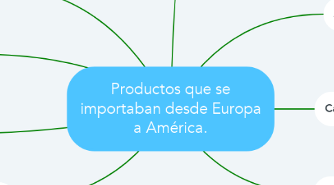 Mind Map: Productos que se importaban desde Europa a América.