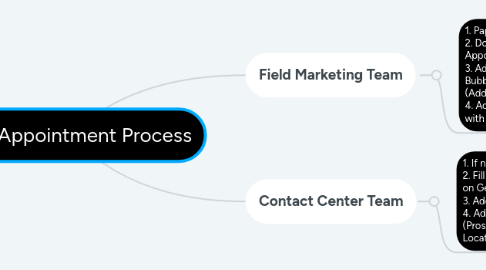 Mind Map: Lead Appointment Process