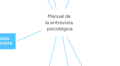 Mind Map: Manual de la entrevista psicológica