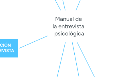 Mind Map: Manual de  la entrevista  psicológica