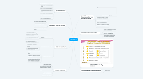 Mind Map: DIAGRAMAS