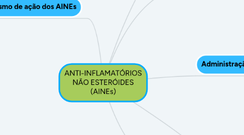 Mind Map: ANTI-INFLAMATÓRIOS NÃO ESTERÓIDES (AINEs)