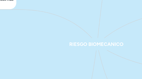 Mind Map: RIESGO BIOMECANICO