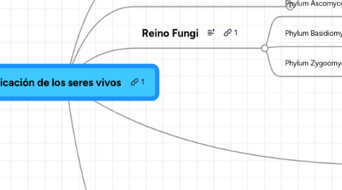 Mind Map: Clasificación de los seres vivos