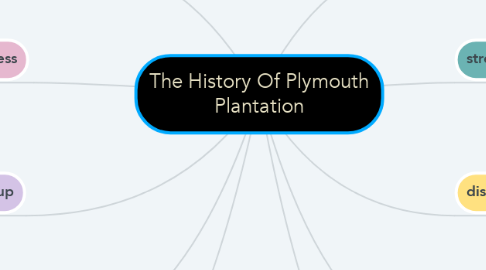 Mind Map: The History Of Plymouth Plantation