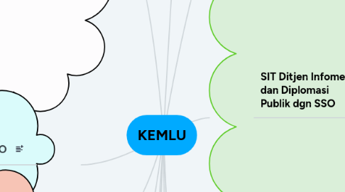 Mind Map: KEMLU