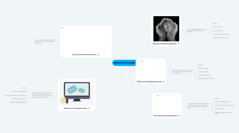 Mind Map: DERECHOS HUMANOS