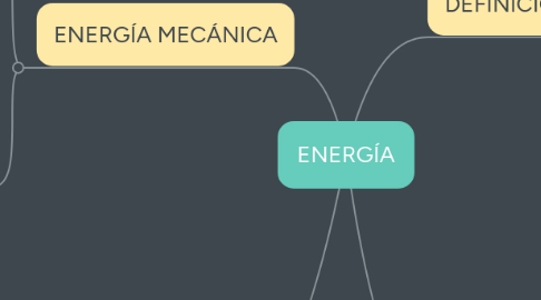 Mind Map: ENERGÍA