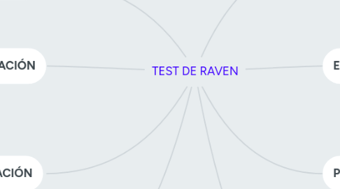 Mind Map: TEST DE RAVEN