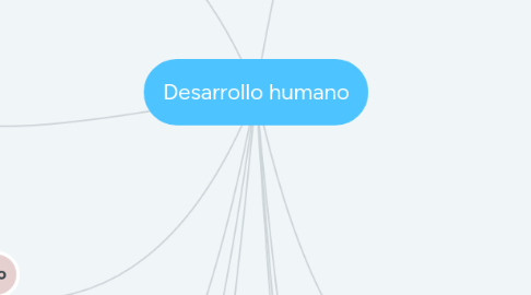 Mind Map: Desarrollo humano