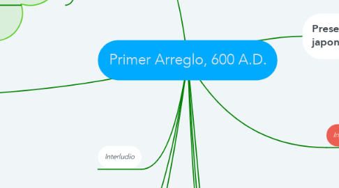 Mind Map: Primer Arreglo, 600 A.D.