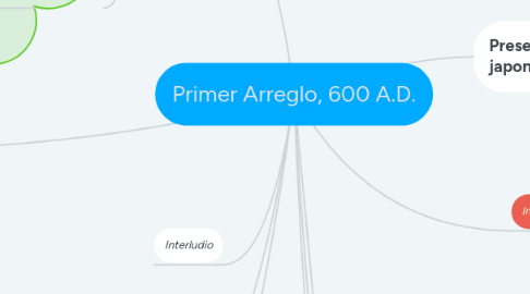 Mind Map: Primer Arreglo, 600 A.D.