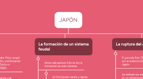 Mind Map: JAPÓN