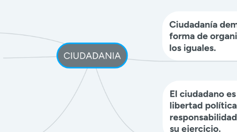 Mind Map: CIUDADANIA