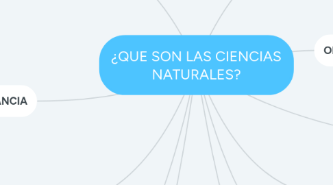 Mind Map: ¿QUE SON LAS CIENCIAS NATURALES?