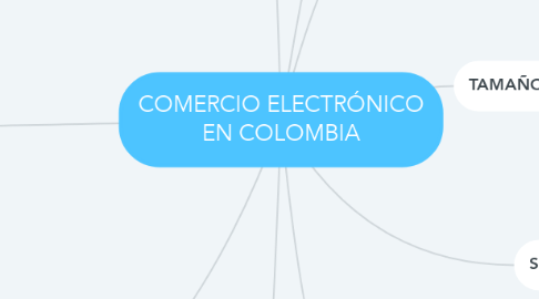 Mind Map: COMERCIO ELECTRÓNICO EN COLOMBIA