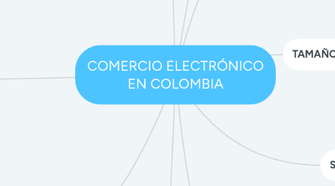 Mind Map: COMERCIO ELECTRÓNICO EN COLOMBIA