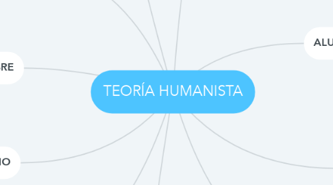 Mind Map: TEORÍA HUMANISTA