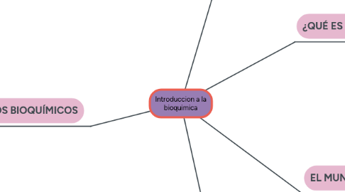 Mind Map: Introduccion a la bioquimica